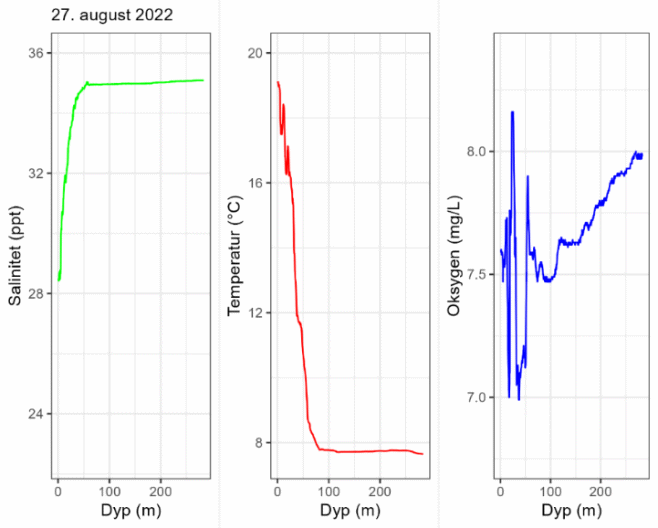 Dybdeprofiler for salinitet, temperatur og oksygen tatt på fiskefeltet den 27. august 2022.