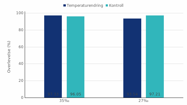 Overlevelse 48 timer etter temperaturendringen (6 °C → 15 °C → 6 °C) ved 2 forskjellige saliniteter