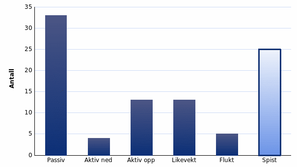 Adferdsmønsteret til reker (n=50) sluppet i stortank med predatorer (fisk).