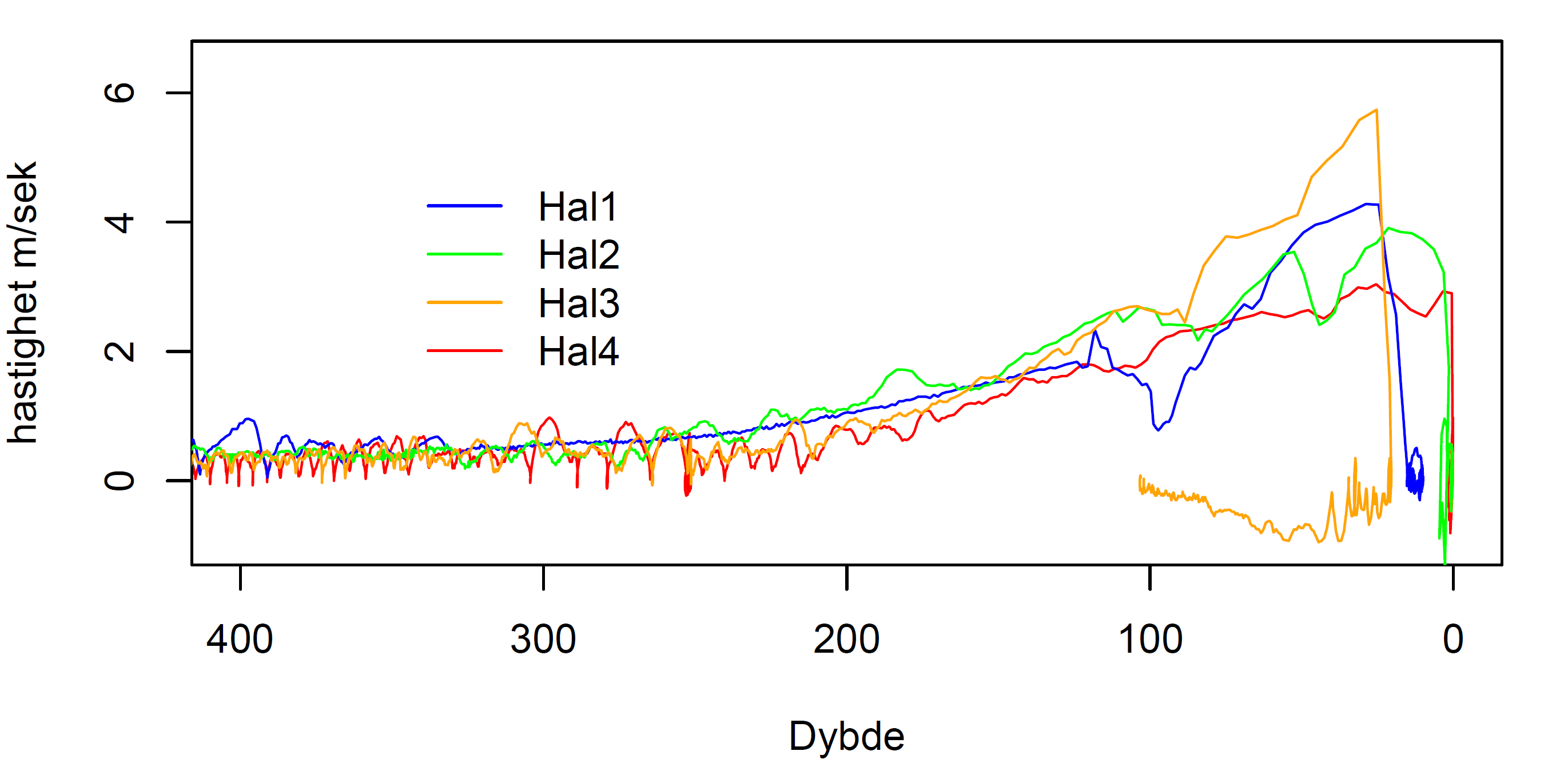 Oppstigningshastighet vs. dybde for de fire halene.