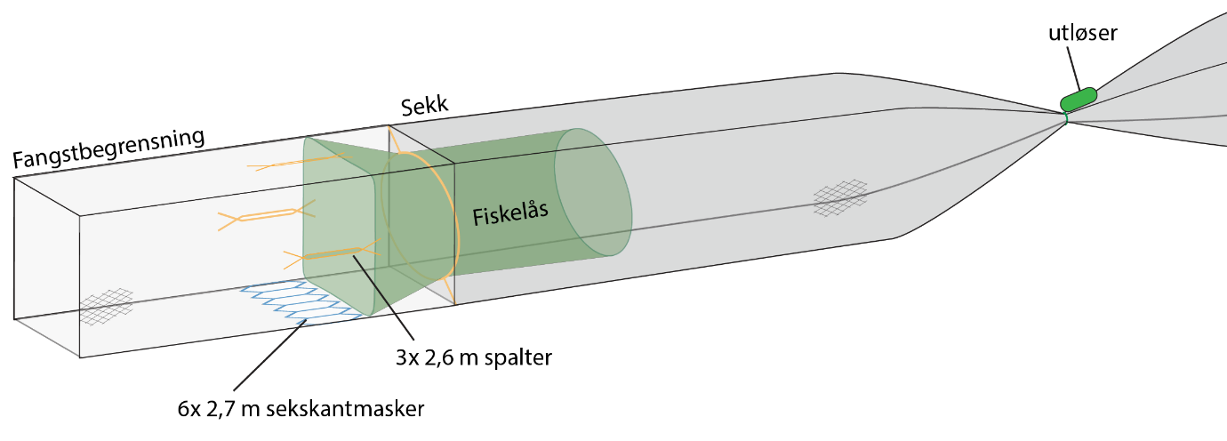 Fangstbegrensningseksjon, fiskelås og sekkeutløser.