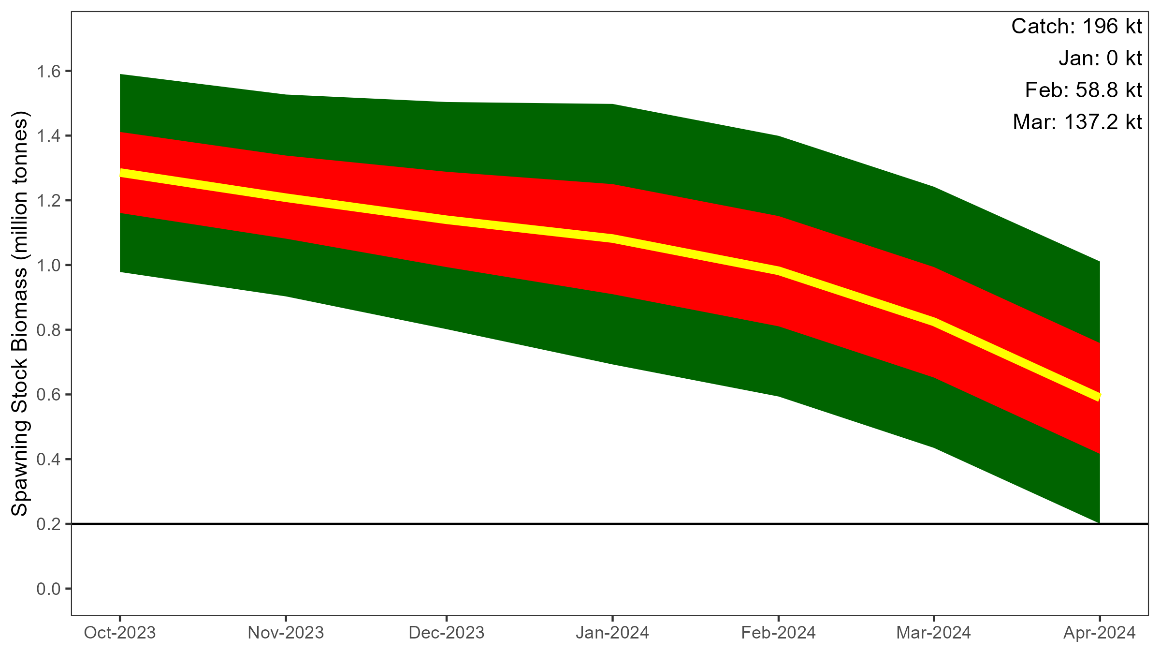 Figure 2. Barents Sea capelin (ICES subareas 1 and 2, excluding Division 2.a west of 5°W). Probabilistic prognosis of SSB for the maturing stock from 1 October 2023 to 1 April 2024, based on the acoustic survey estimate from autumn 2023 assuming a catch of 196 000 tonnes. The median and the 5th, 25th, 75th, and 95th percentiles of the distribution are shown.