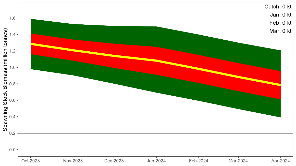 Figure 10. 4 . Probabilistic prognosis 1 October 2023—1 April 2024 for Barents Sea capelin maturing stock, with a catch of 0 tonnes. Yellow line shows median, red area shows 25-75 percentiles and green area 5-95 percentiles. Based on 50000 simulations.
