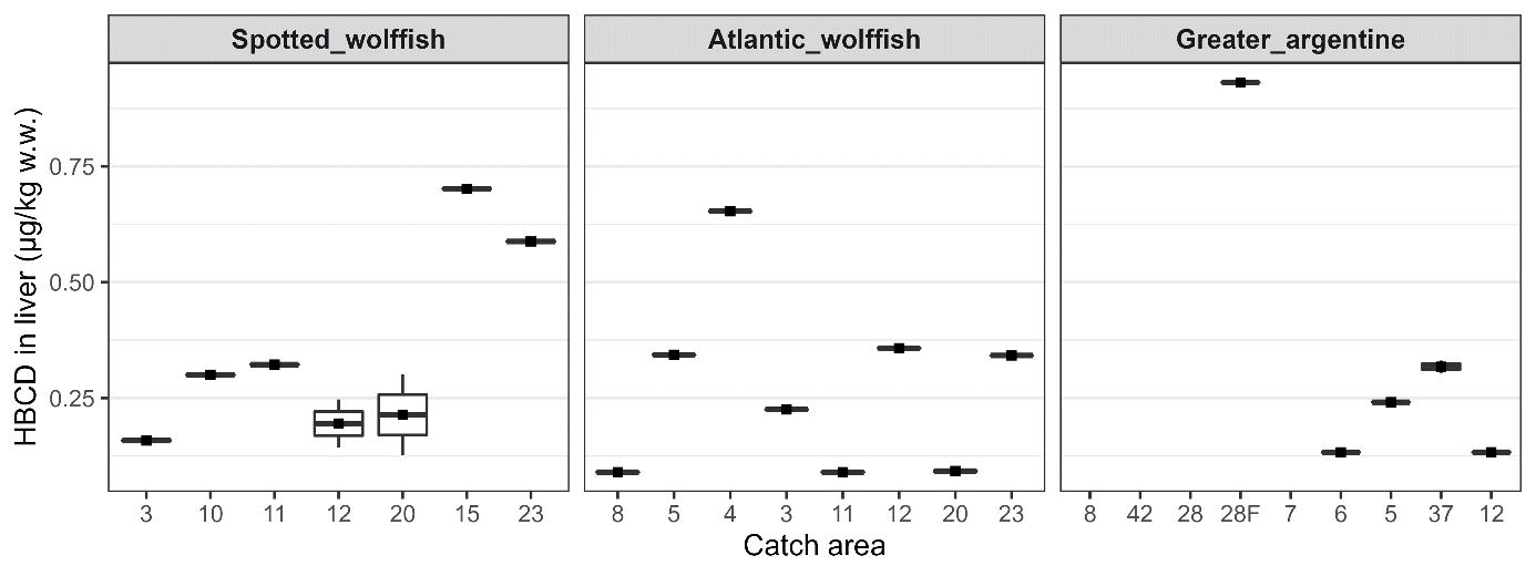 Figur som viser konsentrasjoner av HBCD i lever av fiskene i de forskjellige områdene.