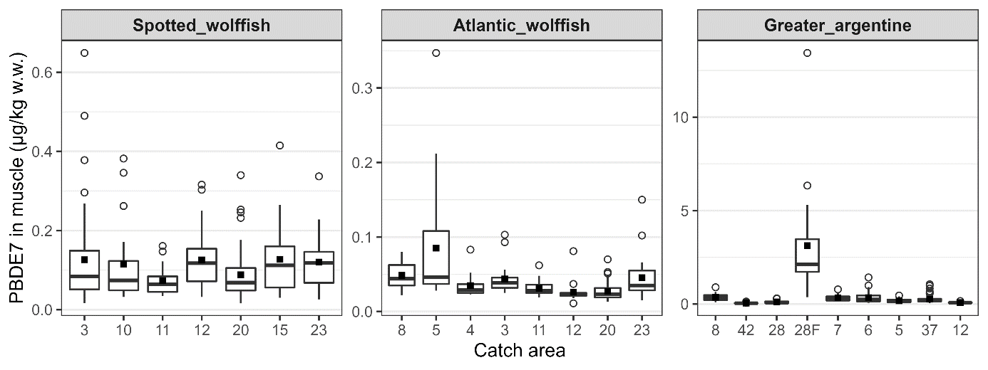 Figur som viser konsentrasjoner av PBDE7 i muskel av fiskene i de forskjellige områdene.