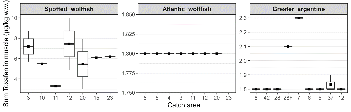 Figur som viser konsentrasjoner av Sum Toxafen i muskel av fiskene i de forskjellige områdene.