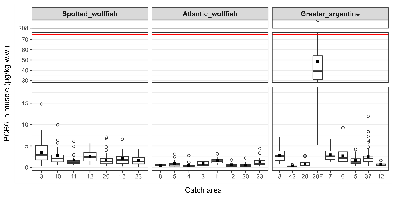 Figur som viser konsentrasjoner av PCB6 i muskel av fiskene i de forskjellige områdene.
