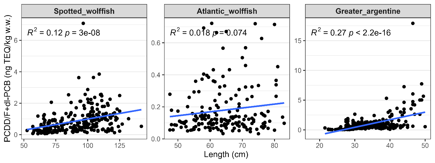 Figur som viser konsentrasjoner av PCDD/F+dl-PCB i muskel av fiskene mot fiskelengde og trendlinjer.