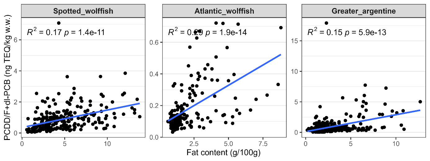 Figur som viser konsentrasjoner av PCDD/F+dl-PCB i muskel av fiskene mot fettlengde og trendlinjer.