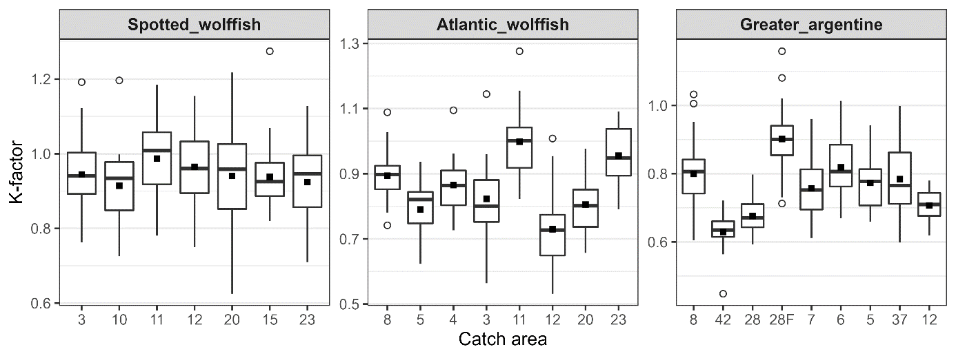 Figur som viser kondisjonsfaktor av fiskene i de forskjellige områdene.