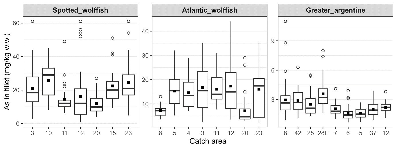 Figur som viser konsentrasjoner av arsen i muskel av fiskene i de forskjellige områdene.