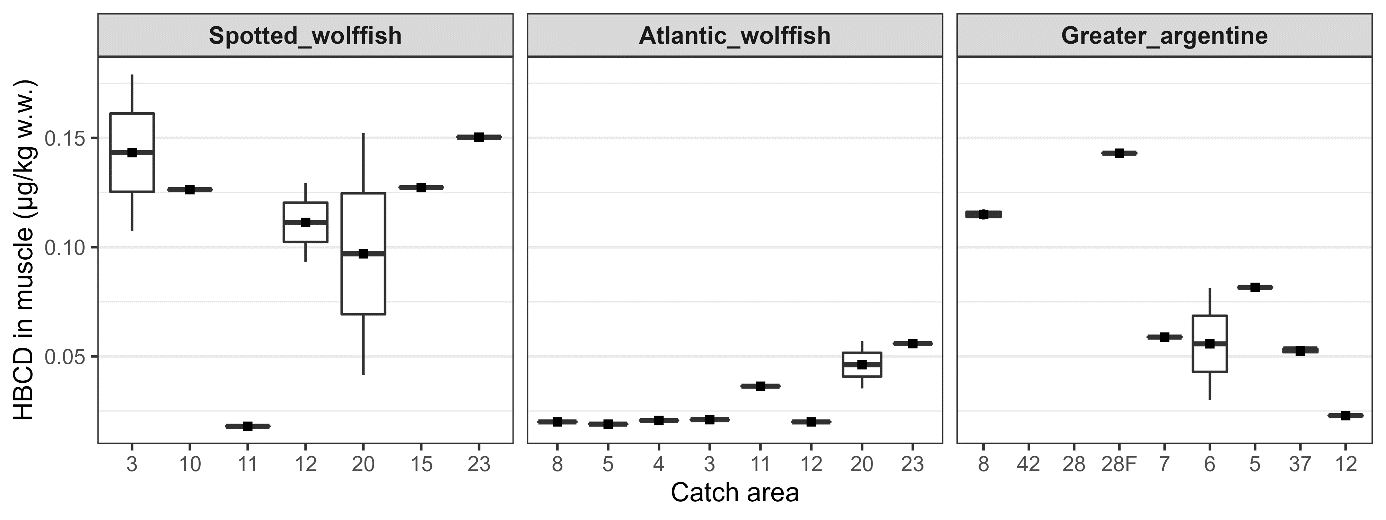 Figur som viser konsentrasjoner av HBCD i muskel av fiskene i de forskjellige områdene.