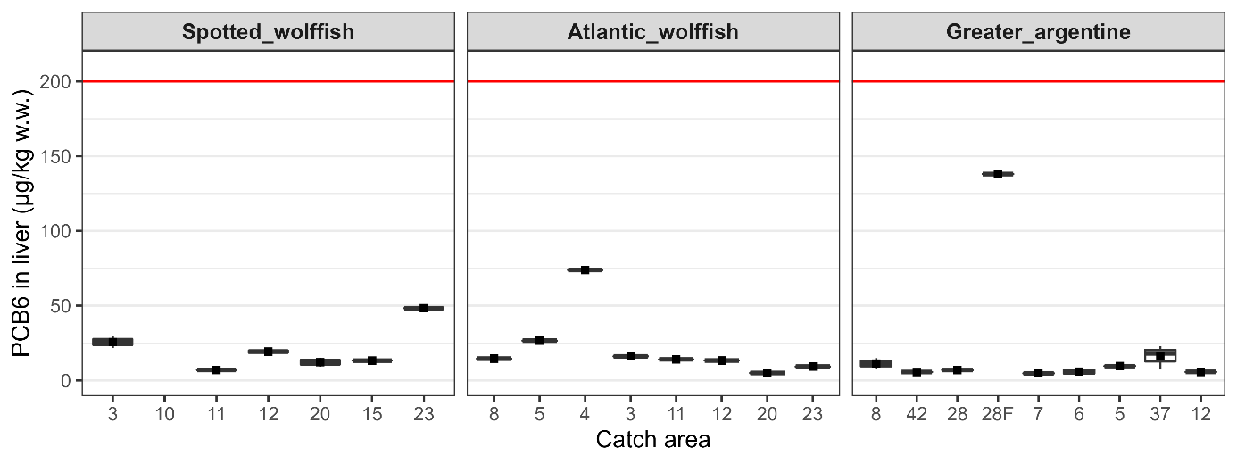 Figur som viser konsentrasjoner av PCB6 i lever av fiskene i de forskjellige områdene.