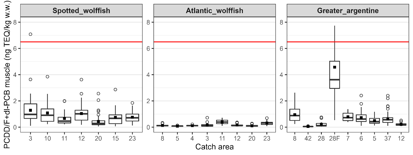 Figur som viser konsentrasjoner av PCDD/F+dl-PCB i muskel av fiskene i de forskjellige områdene.