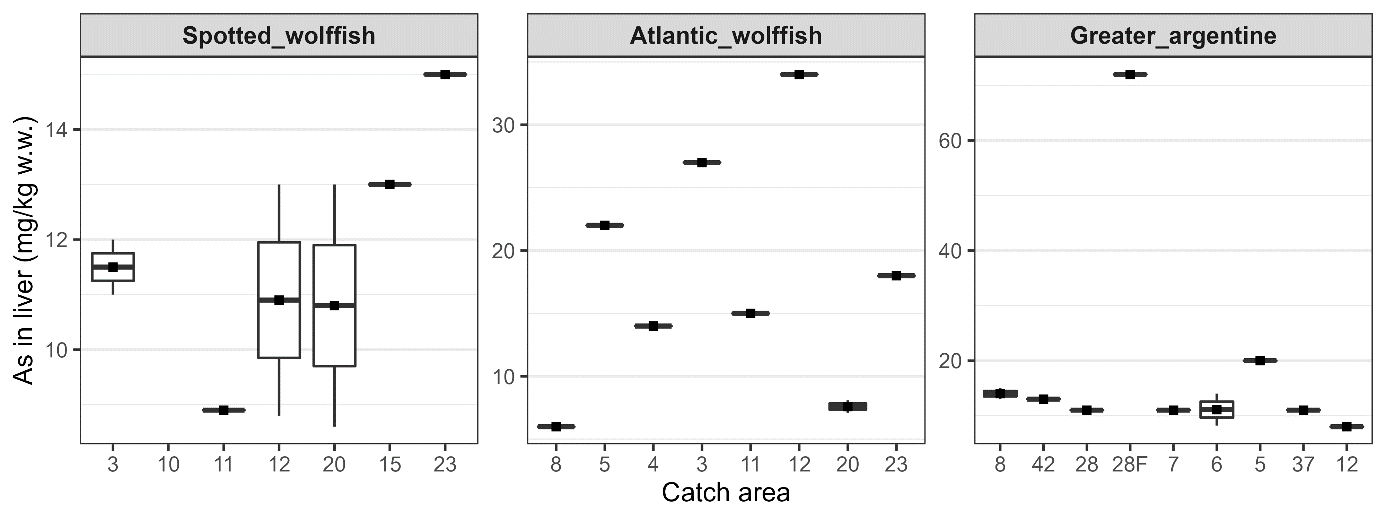Figur som viser konsentrasjoner av arsen i lever av fiskene i de forskjellige områdene.