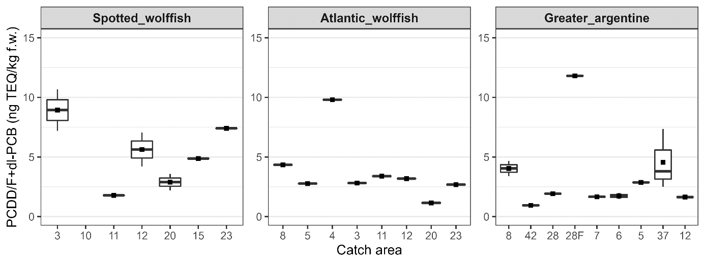 Figur som viser konsentrasjoner av PCDD/F+dl-PCB i lever av fiskene i de forskjellige områdene basert på fettvekt.