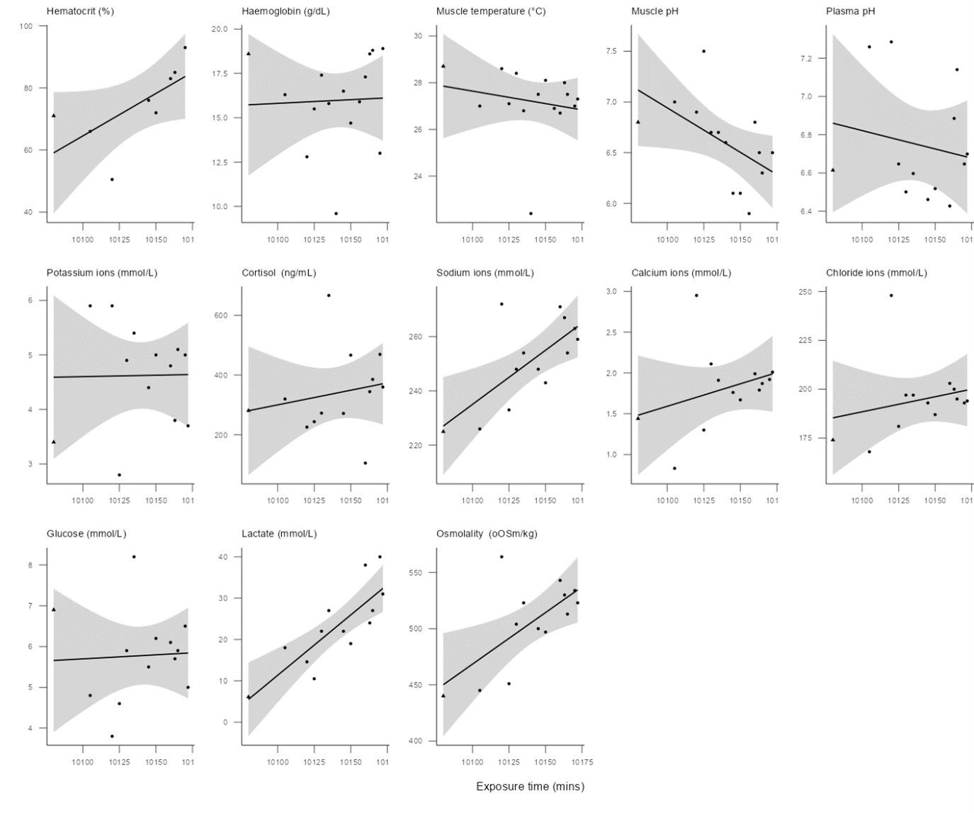 Figure 16: Physiological responses over time during slaughter of live-stored bluefin tuna. Fish were caught by purse seine, transferred to a transfer cage, towed for ~1 day and then slaughtered by “drying” the cage (Cast 2). Black lines and shaded areas represent a linear model fit with 95% confidence intervals. Black points indicate raw data, with triangles for fish that were electrically stunned during the slaughter process. Exposure time = 0 is when the first fish was slaughtered.  