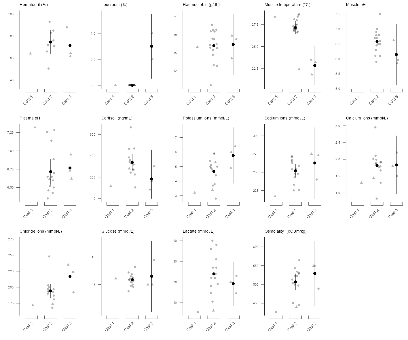 Physiological responses to short-term live-storage in bluefin tuna.