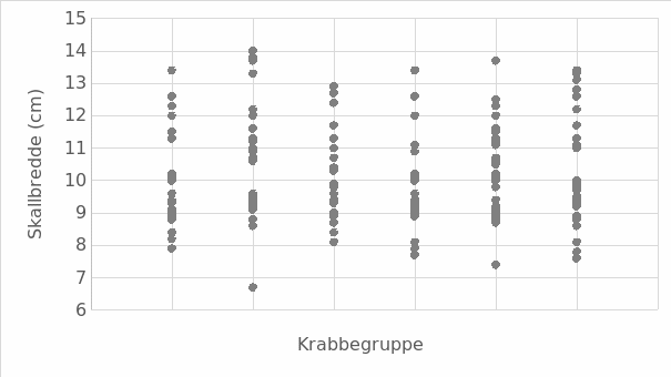 Figur med forsøksgruppene av krabbe som ble benyttet i laboratorieforsøk