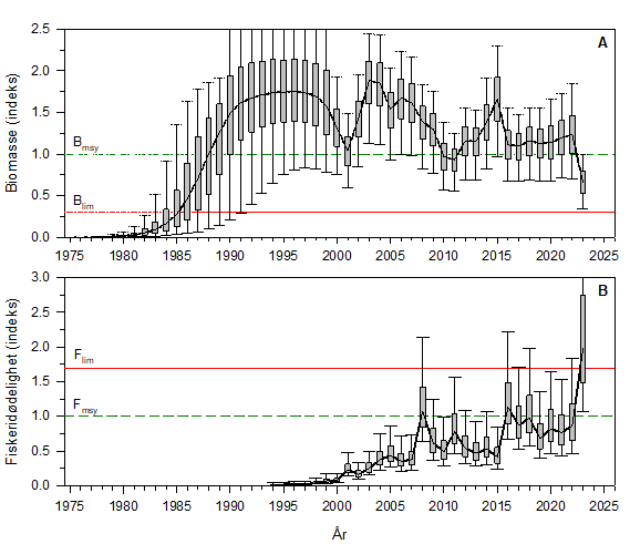 Relativ bestandsstørrelse (A) og fiskeridødelighet (B) for hannkongekrabbe (≥130 mm) i kvoteregulert område. Stiplete grønne linjer angir henholdsvis den biomassen (Bmsy) og den fiskeridødeligheten (Fmsy) som gir maksimalt langtidsutbytte. Røde linjer angir grenseverdiene for bestandsstørrelse (Blim) og fiskeridødeligheten (Flim). Vertikale linjer viser 90 % konfidensintervall, mens vertikale søyler viser 25 til 75 persentilen