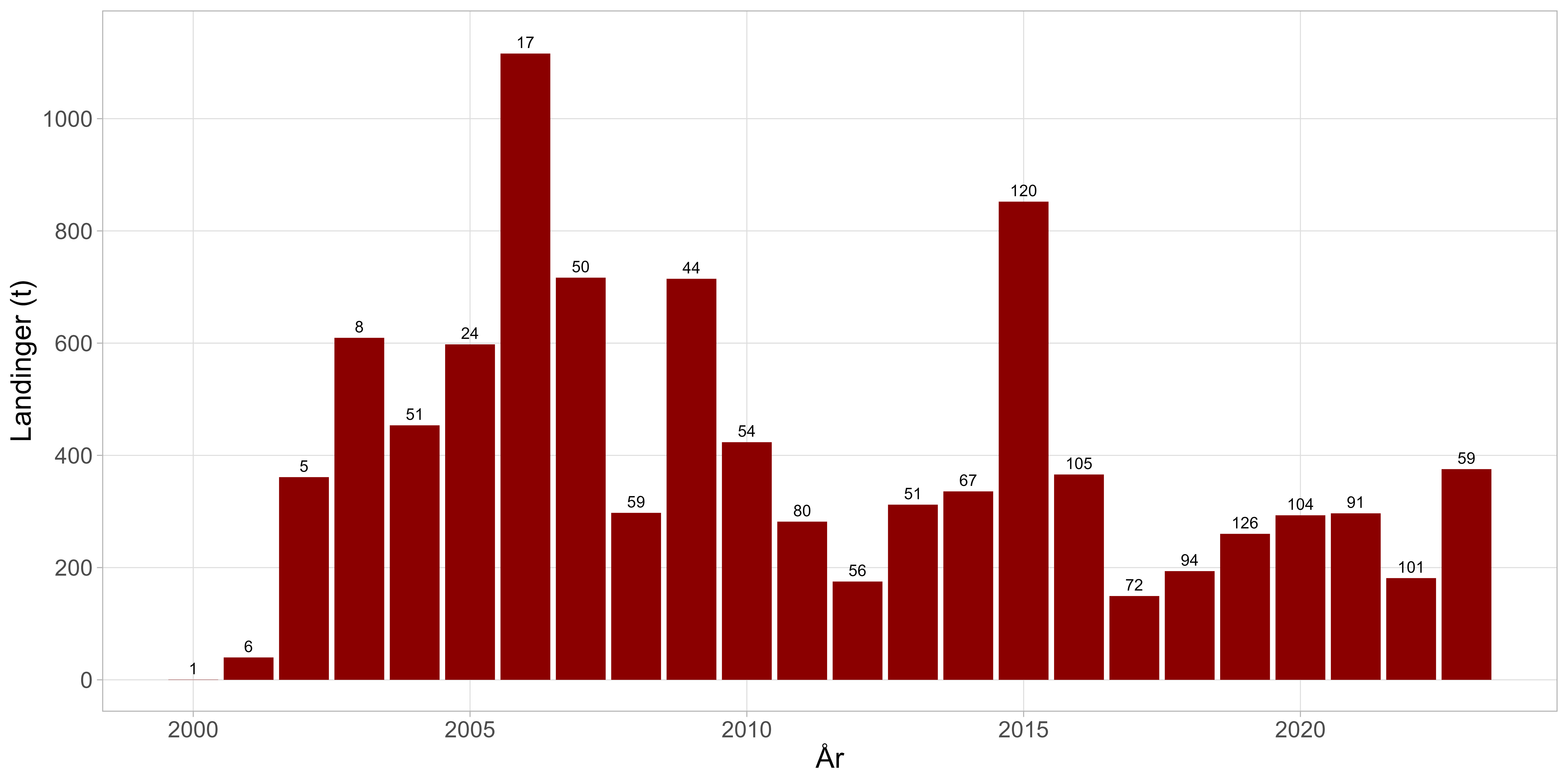 Registrerte landinger av kongekrabbe fanget utenfor det kvoteregulerte området per oktober 2023. Antall fartøy er vist over hver søyle. (Kilde: Sluttseddeldata fra Fiskeridirektoratet)