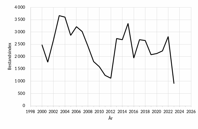 Toktindeks (median) for bestand av hankrabbe ≥ 130 mm ryggskjoldlengde i kvoteregulert område.