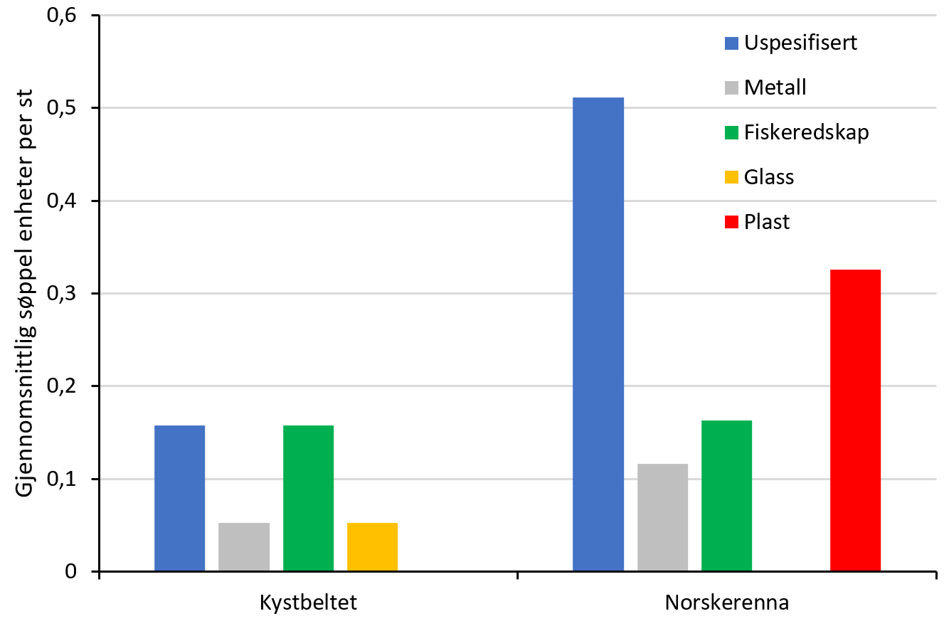 Figur 10. Gjennomsnittlig antall søppelobservasjoner per stasjon i fem kategorier i Norskerenna og i kystbeltet.