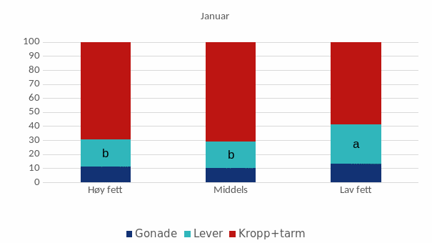 Fordeling (%) av fett, andel av total fettmengde i kropp som kommer fra hhv gonade, lever og restkropp, i hunnfisk i januar