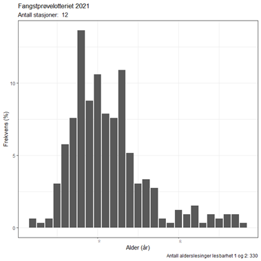 Figur 16b: Vassild 2022. Aldersfordelinger basert på prøver frå fangstprøvelotteriet.