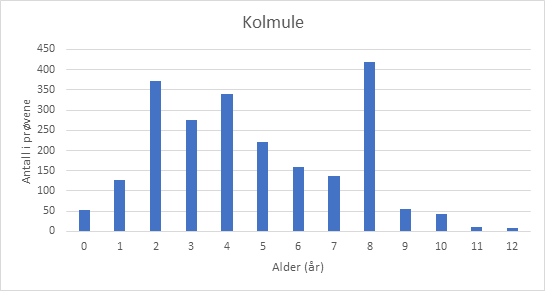 Figur 4. Kolmule 2022. Fordeling per alder basert på prøver fra fangstprøvelotteriet.