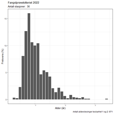 Figur 16b: Vassild 2022. Aldersfordelinger basert på prøver frå fangstprøvelotteriet.