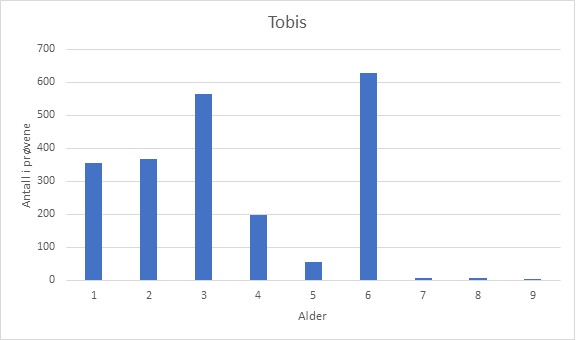 Figur 13. Tobis 2022. Fordeling per alder basert på prøver fra fangstprøvelotteriet.