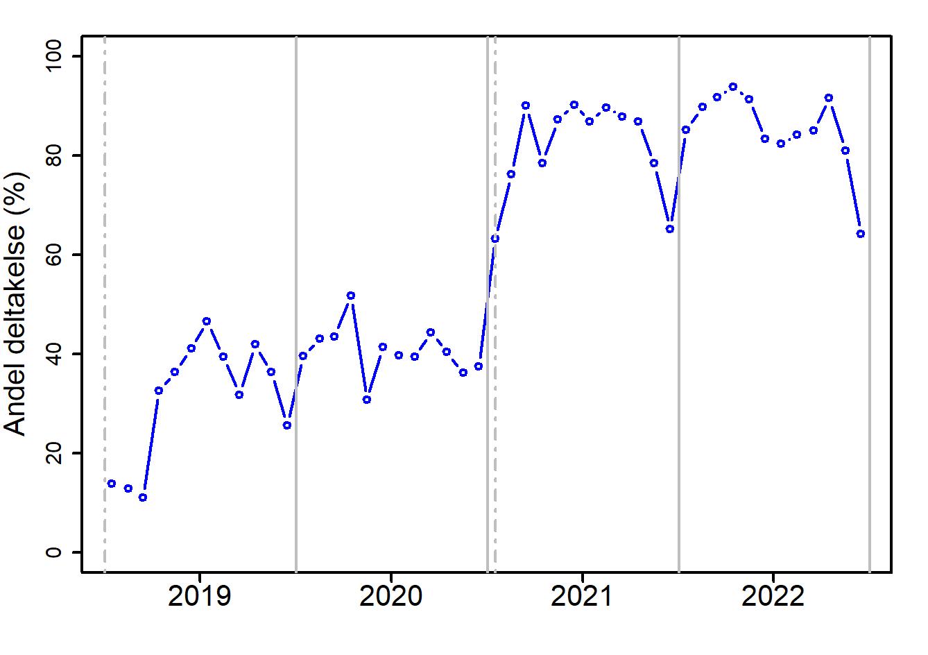 Figur 19. Prosentvis deltagelse i fangstprøvelotteriet per måned for 2019-2022 for båter med elektronisk fangstdagbok (> 15 m lengde). Deltagelse ble obligatorisk 15. januar 2021 (markert med grå prikket linje). Nedgangen i deltakelse november/desember  skyldes i hovedsak at få fartøy deltar i denne perioden.