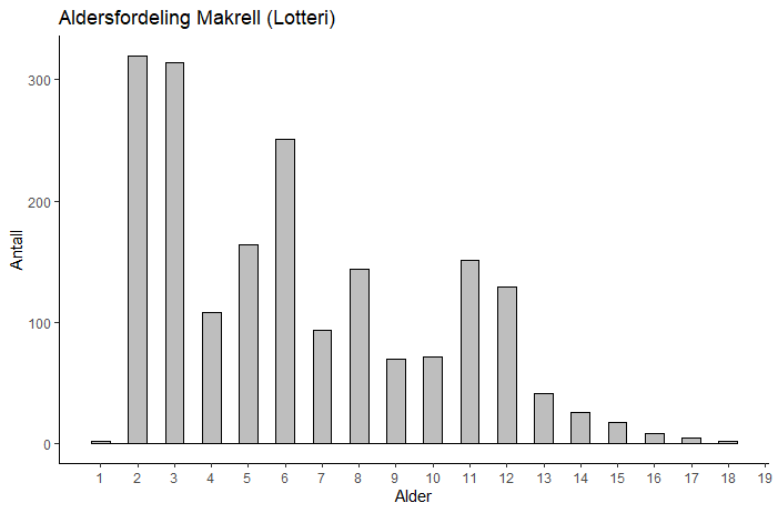 Figur 9. Makrell 2022. Fordeling per alder basert på prøver fra fangstprøvelotteriet.
