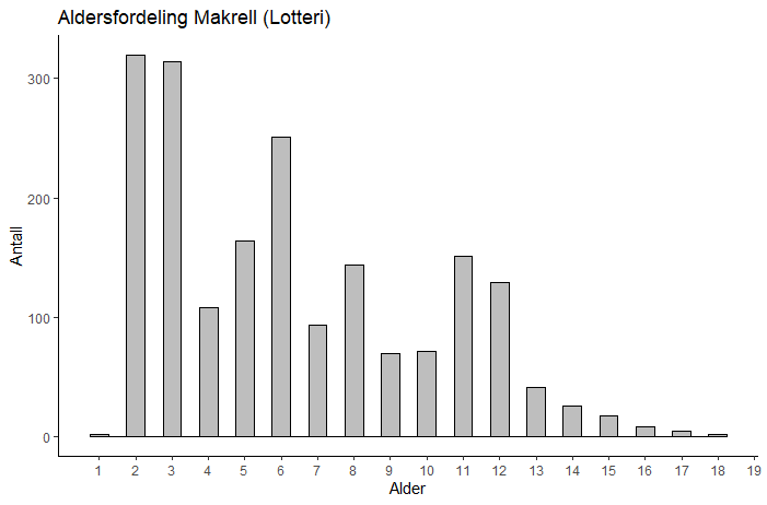 Figur 9. Makrell 2022. Fordeling per alder basert på prøver fra fangstprøvelotteriet.
