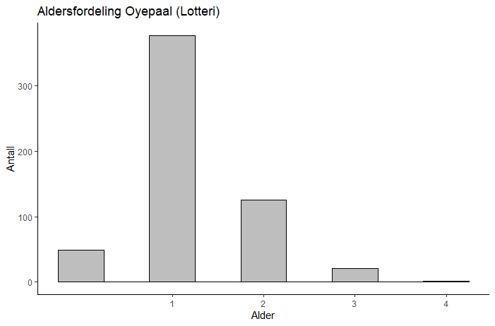 Figur 11. Øyepål 2022. Fordeling per alder basert på prøver fra fangstprøvelotteriet.