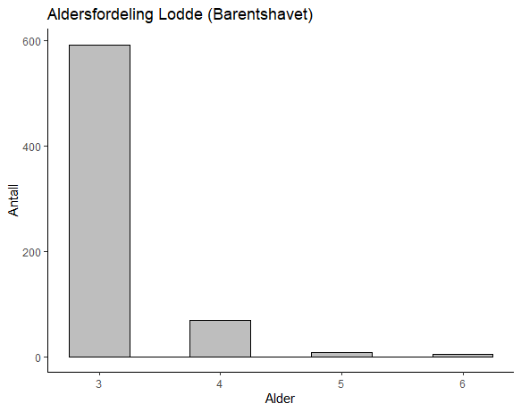 Figur 18. Lodde 2022. Fordeling per alder basert på prøver fra fangstprøvelotteriet fra Barentshavet.  