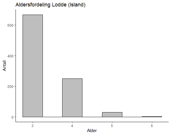 Figur 18. Lodde 2022. Fordeling per alder basert på prøver fra fangstprøvelotteriet fra Island.  