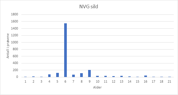 Figur 2. Norsk vårgytende sild 2022. Fordeling per alder basert på prøver fra fangstprøvelotteriet