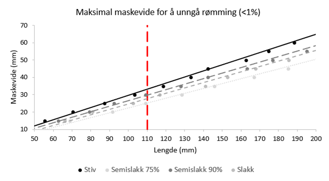 FishSelect beregninger av største maskevidde som kan benyttes ved utsett av bergnebb av gitt minstelengde for å sikre en rømmingssannsynlighet på <= 1%. Beregningene er gjort for stive, halv-slakke og slakke masker. Den røde, stiplede linjen angir minstemålet for bergnebb.