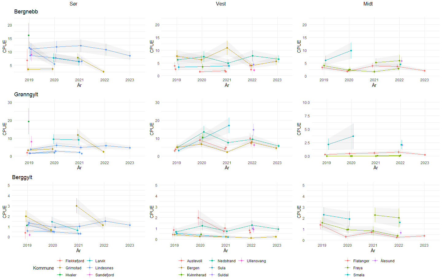 Utvikling i fangst-rate for referansefiskere i perioden 2019-2023. Punktene viser estimert fangstrate ved en GLMM modell med 95 % konfidensintervall rundt estimatene for hver fisker. Estimatene er standardisert for ståtid, temperatur, fangstdyp og eksponering (estimert middels bølgehøyde), slik at de er sammenliknbare mellom områder. I 2023 deltok 4 fiskere. Fangstkommune for fiskerne er oppgitt og angitt med fargekoder.