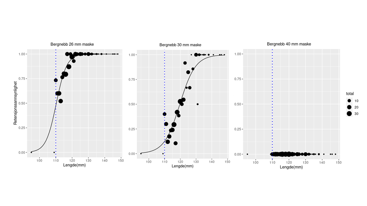 Retensjon for bergnebb for nominell maskepning på 26 (øvre panel, til venstre), 30 (øvre panel, til høyre) og 40 mm (nederste panel). Kurven angir modellert retensjon (logit-modell) basert på de observerte data (fylte sirkler). Størrelsen på symbolene angir antall observasjoner for gitt lengdeintervall.