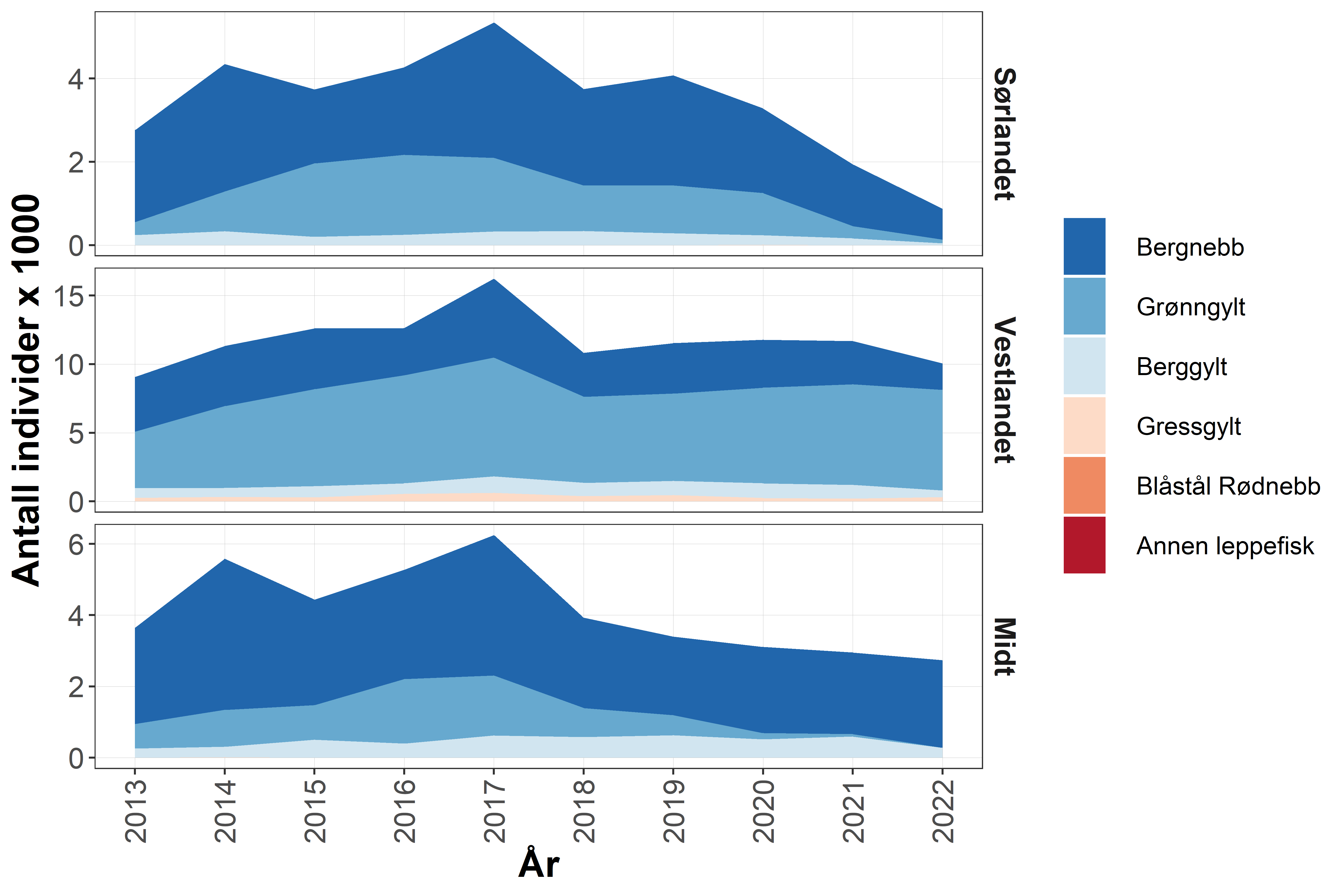 Utviklingen i rapporterte fangster i fisket etter leppefisk fordelt på art – i perioden 2013 til 2022. Merk en nedadgående andel grønngylt på Sørlandet som skyldes lavere etterspørsel etter grønngylt fra dette området. Data fra Fiskeridirektoratet. https://www.fiskeridir.no/Yrkesfiske/Tall-og-analyse/Fangst-og-kvoter/Fangst/Fangst-av-leppefisk