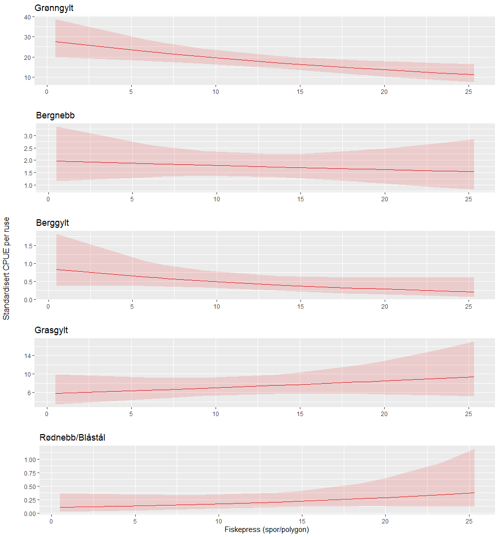 Estimert CPUE (leppefisk over minstemål) per art i forhold til fiskeintensitet. Det er brukt en GLMM-modell med standardisering av temperatur, dybde og ståtid. Merk ulike skalaer på y-aksene. Tettheten av grønngylt synker med økt fiskeintensitet.