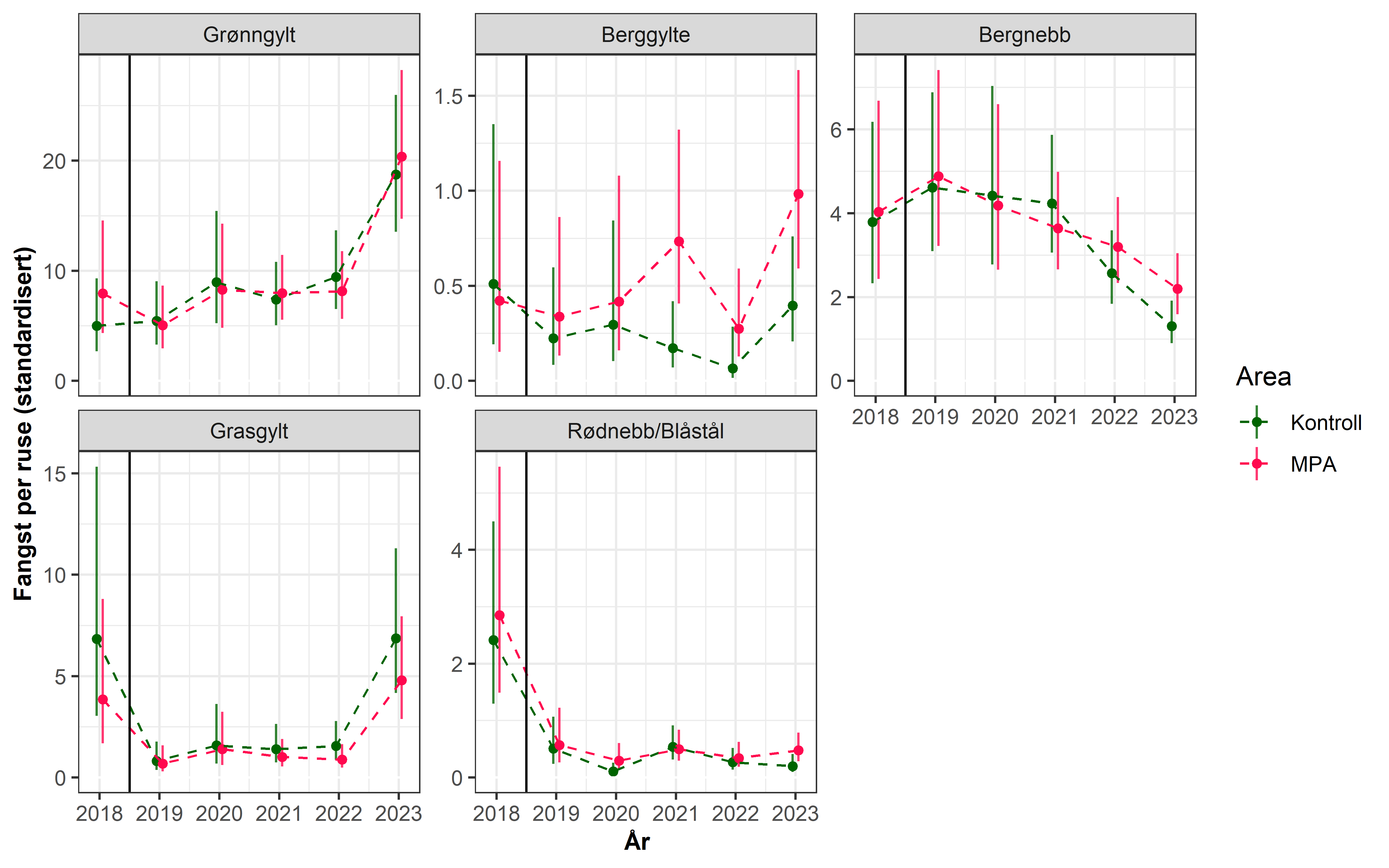 Utvikling i standardisert CPUE (Fangst per ruse av overmåls leppefisk; 95 % konfidensintervall) i Trollsøya hummerfredningsområde (MPA) og nærliggende kontrollområde i Austevoll. For berggylt ser man en positiv effekt av bevaringsområdet, mens det er mindre forskjeller for de andre fire  artene.