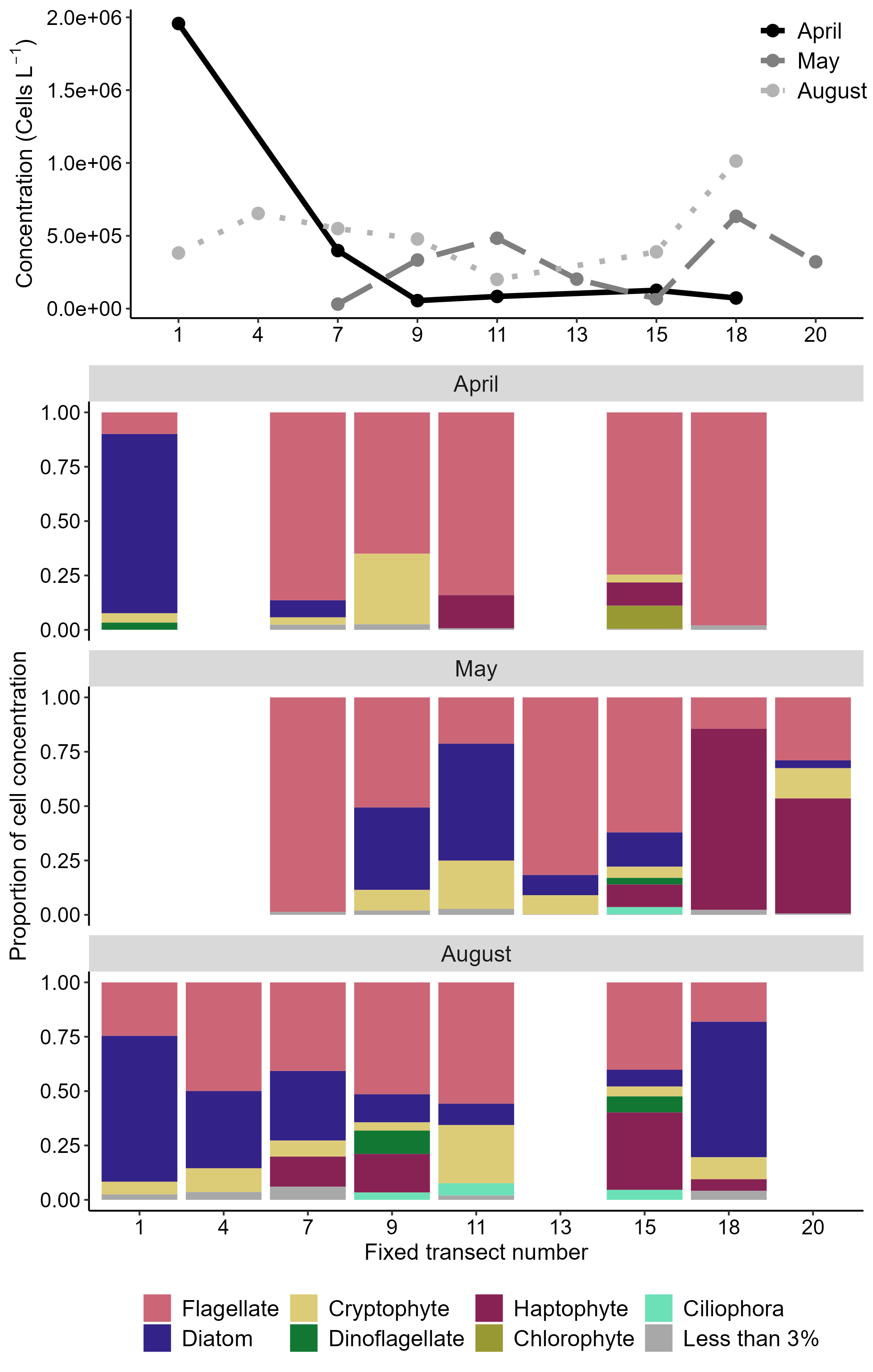 Figure 5.1.4. Plots showing patterns in microplankton abundance (top) and community composition (bottom) along the Fugløya-Bjørnøya transect over three months in 2023. All groups which comprised < 3% of the community at a given station are summed for ease of visualization. Fixed station numbers increase as station locations move north. 