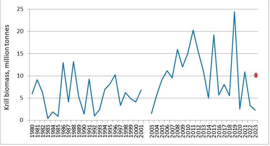 Figure 5.3.1.4 Estimated total biomass of krill in the Barents Sea in August-October 1980-2023 based on pelagic night trawl catches covering the upper water layers (0-60 m). 