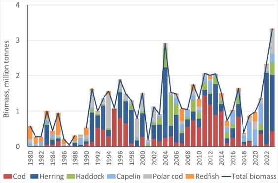 Figure 6.3. Biomass of 0-group fish species in the Barents Sea, August–October 1980–2023. 