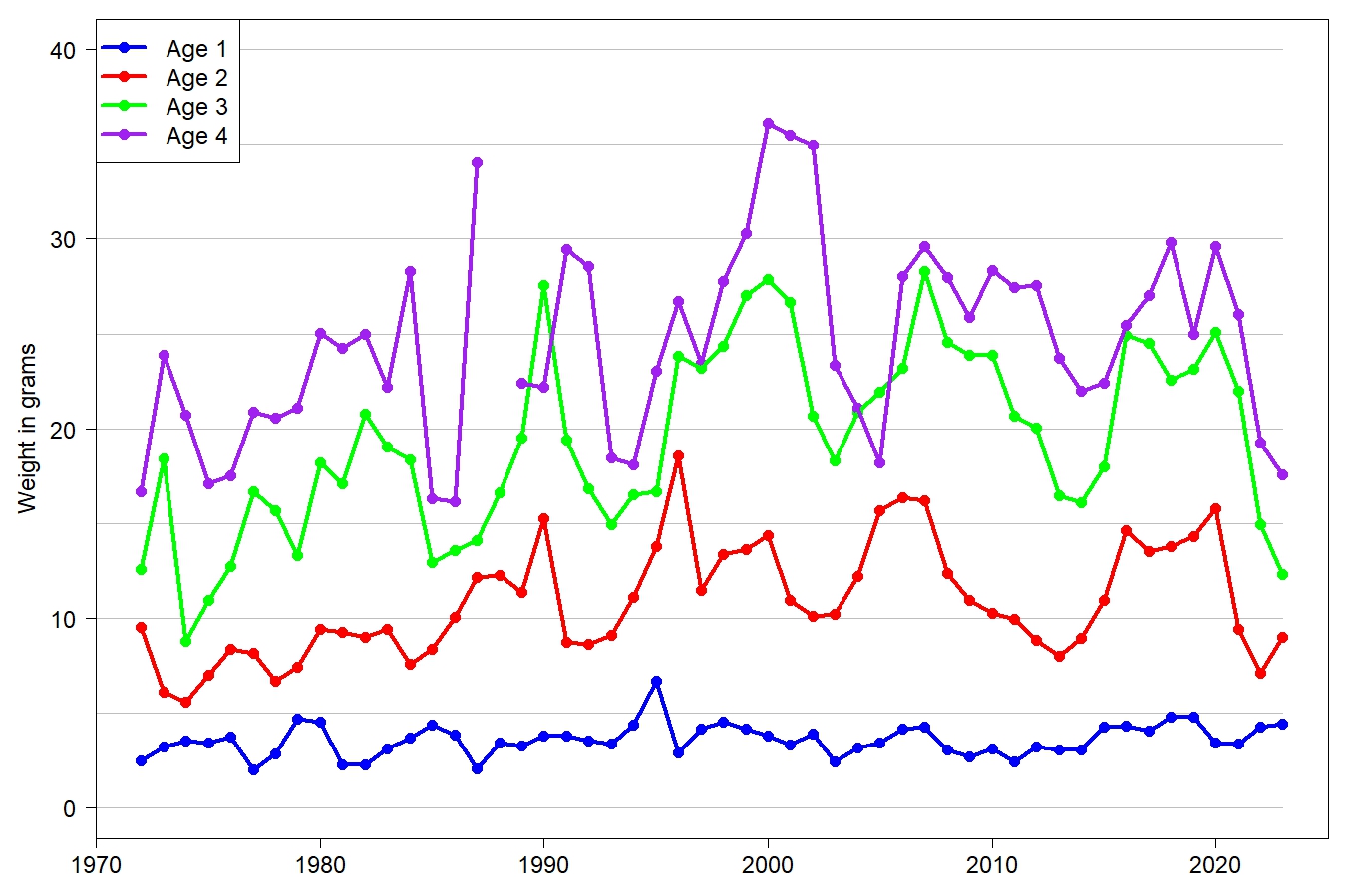 Figure 7.1.2.1. Weight at age for capelin from capelin surveys (prior to 2003) and BESS.