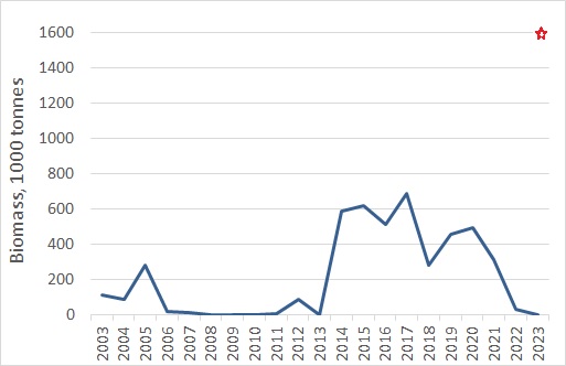 Figure 5.3.2.2 Estimated total biomass of pelagic amphipods in the Barents Sea in August-October 2023 based on pelagic trawl catches covering the upper water layers (0-60 m). Estimates in 2003-2022) were calculated based on a subarea’s average catches and covered area within the subareas (Fig. 5.3.1.1). In 2023, one catch makes a big difference in estimates: total biomass with this catch (red star) and without (blue line) are shown.